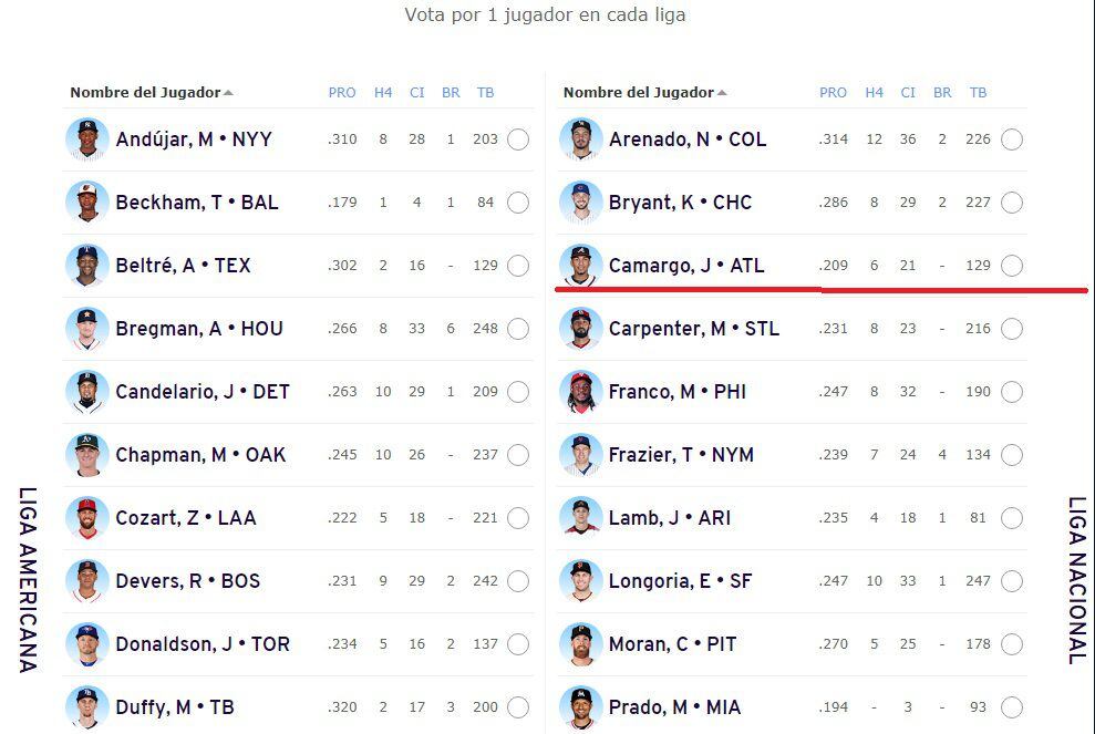 Vota por el panameño Johan Camargo para que sea parte del Juego de las Estrellas