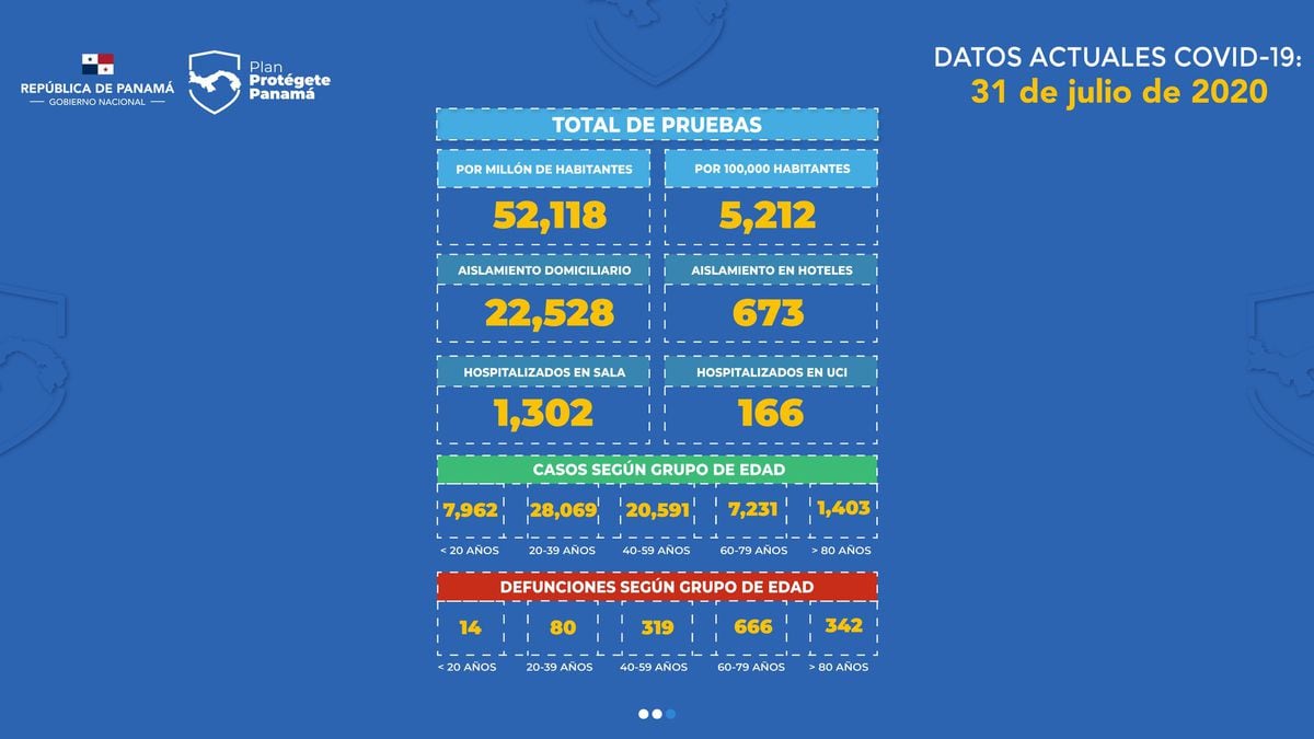 Día 145: Panamá supera las 1400 muertes por el nuevo coronavirus