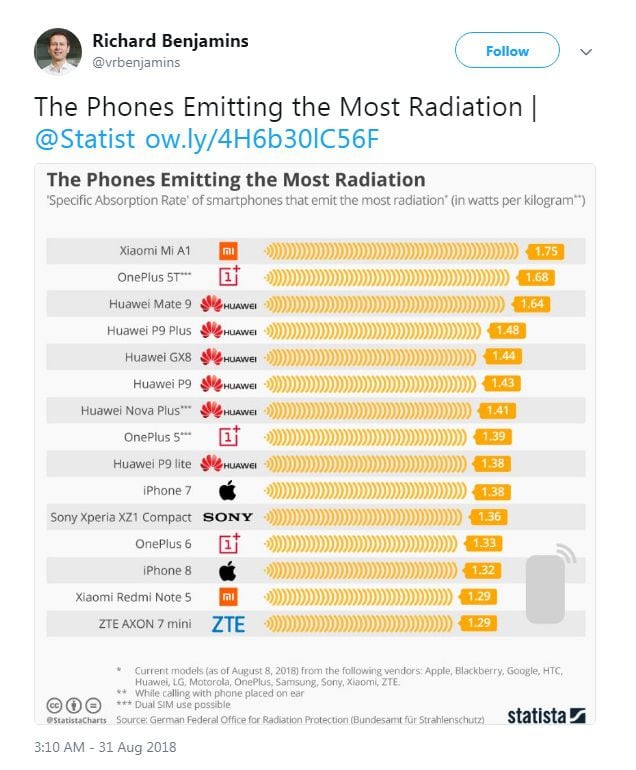 Chequea si tu celular es de estos. Revelan los 15 modelos más radiactivos