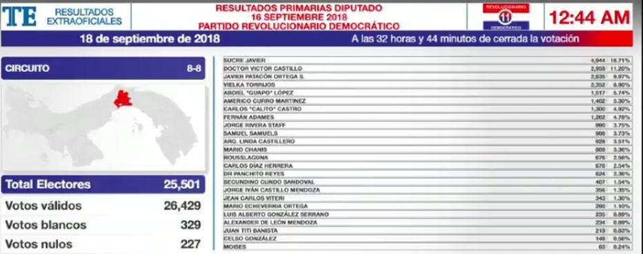 Los más votados en el PRD, los que se podrán reelegir y los quedados