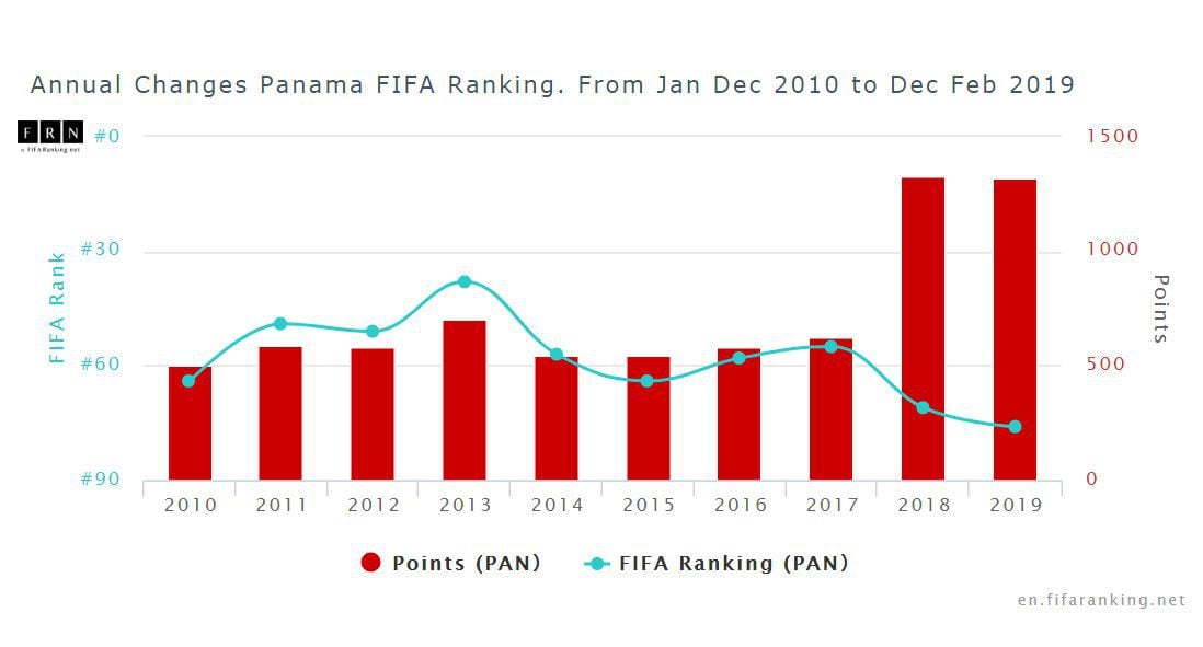 Ranking FIFA: Panamá cae 23 puestos en 12 meses