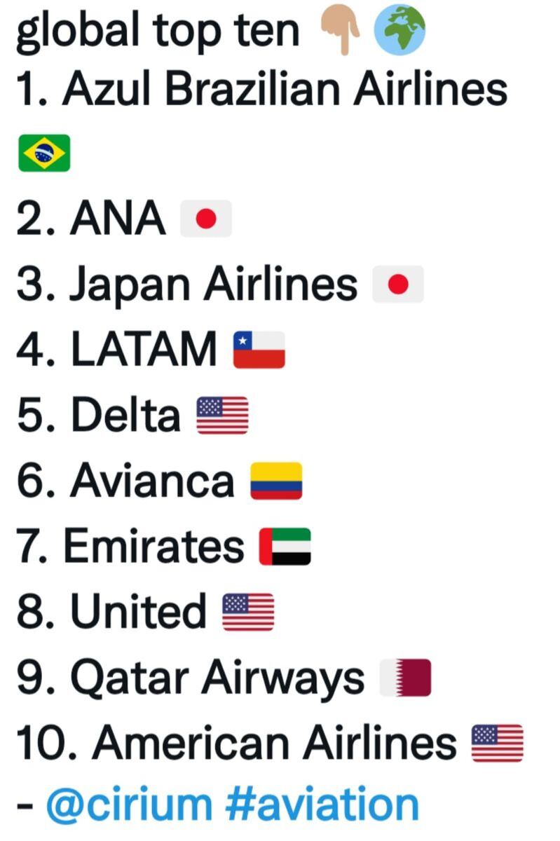 Brasil cuenta con la aerolínea más puntual del mundo del 2022