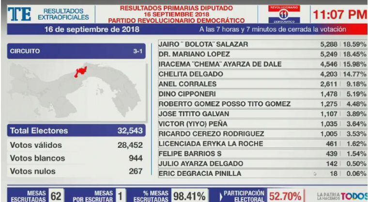 Estos son los resultados parciales de las elecciones internas del PRD
