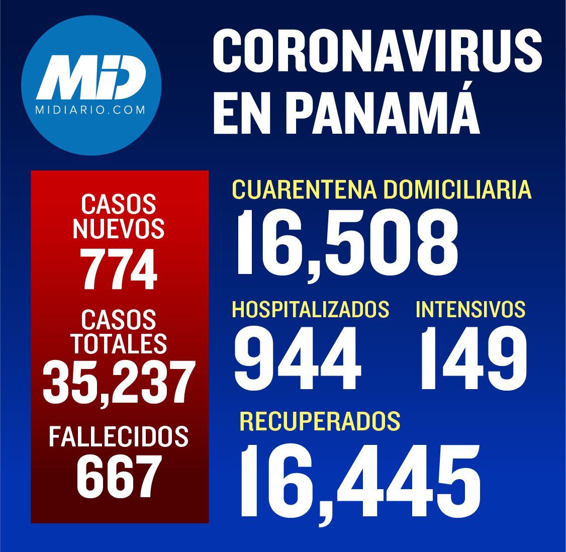 En un solo día. Minsa reporta la cifra más alta de muertes por el coronavirus en Panamá
