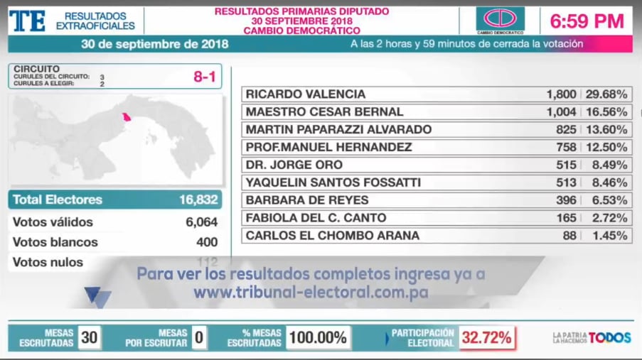 Exdiputado Ricardo Valencia logra candidatura en el circuito 8-1 en Arraiján