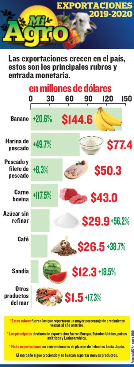 Mi Agro. Exportaciones en Panamá crecen a pesar de la pandemia un 8.9 %