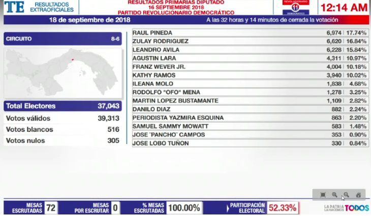 Los más votados en el PRD, los que se podrán reelegir y los quedados