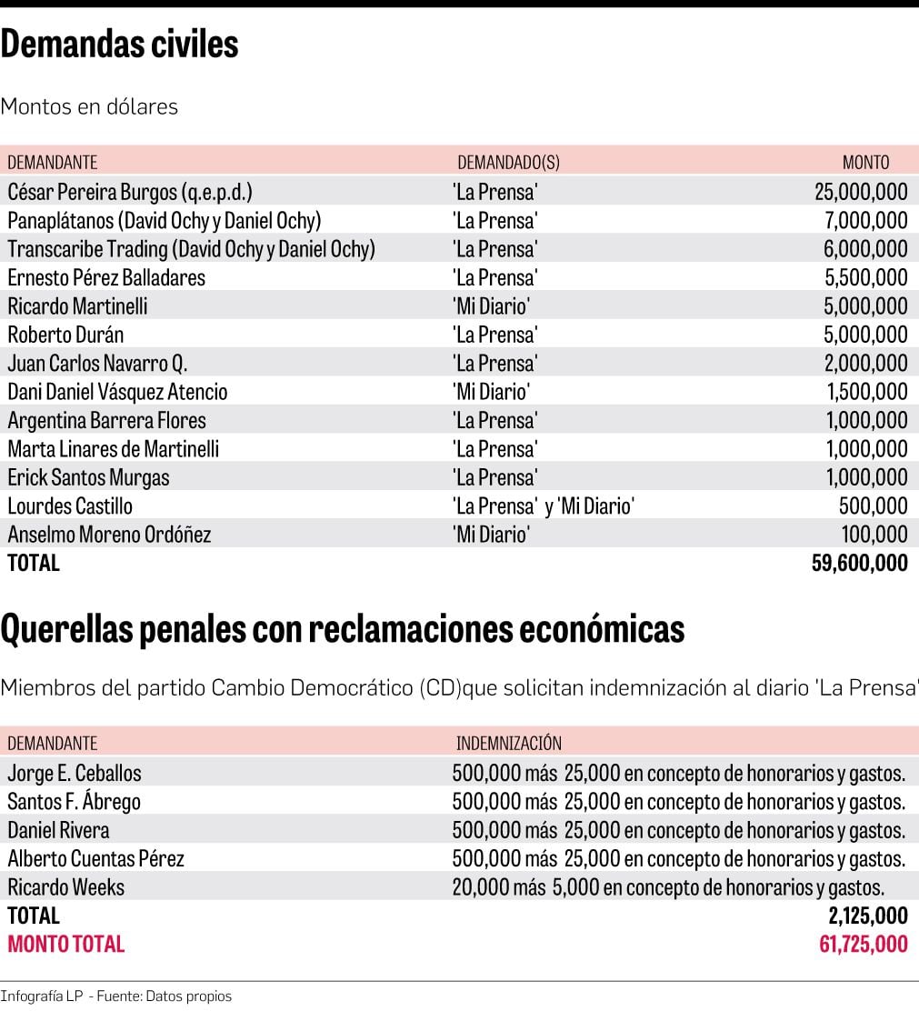 61millones.Martinelli,Balladares y Navarro han demandado a Mi Diario y La Prensa