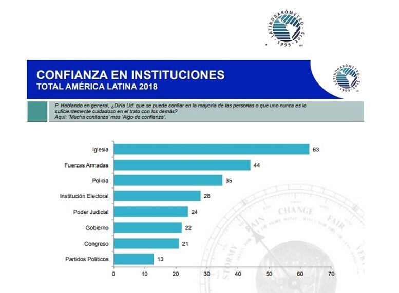 Panamá es el segundo país que más confía en la Iglesia