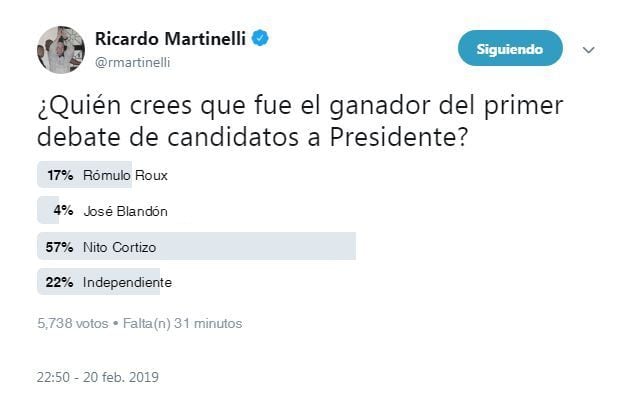 Rómulo Roux perdió encuesta en el Twitter de Martinelli