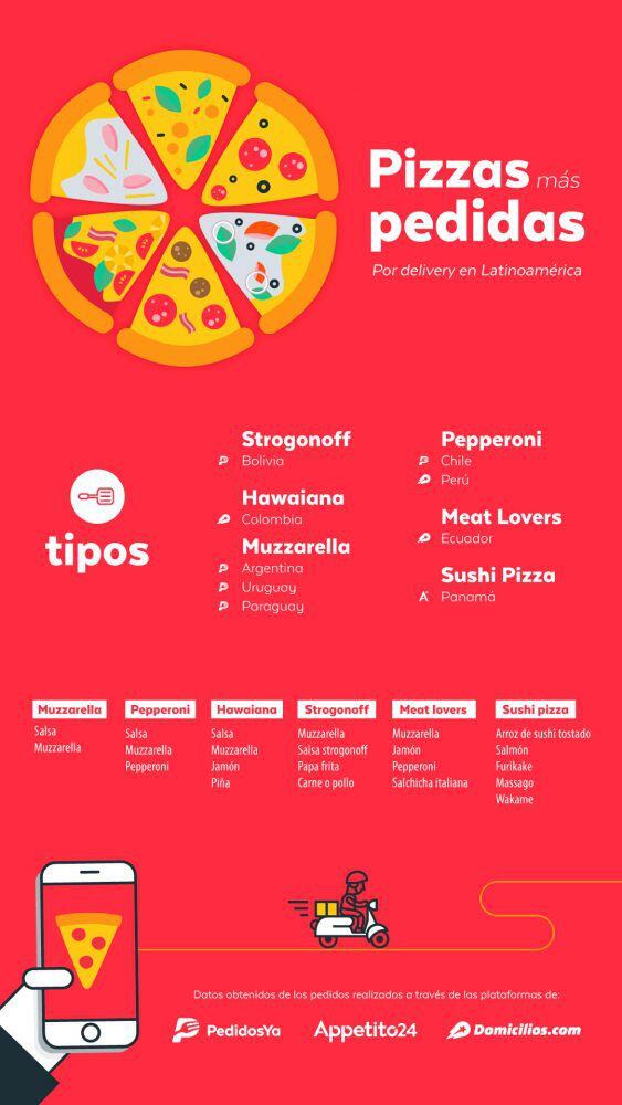 Revelan los tipos de pizza más pedidos de América Latina
